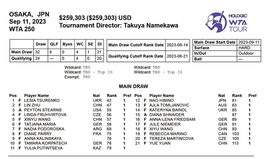 Japan Open女子の初回リストが発表されました【NOBU TENNIS BLOG】